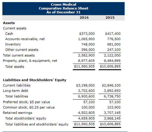 2015 Crane Medical Comparative Balance Sheet As of December 31 2016 Assets Current assets Cash $373,000 Accounts receivable,