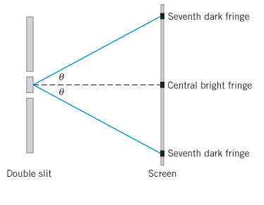 Seventh dark fringe ---C Central bright fringe Seventh dark fringe Double slit Screen