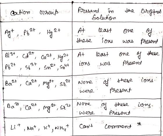 cation Group Present in Solution the original He 2+ | Agt, Pg2t , Hg2+ . At these least one of ions was present least one of