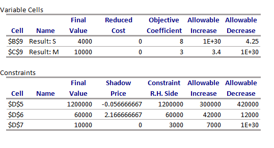 Variable Cells Reduced Cost Cell Name $B$9 Result: S $C$9 Result: M Final Value 4000 10000 Objective Allowable Allowable Coef