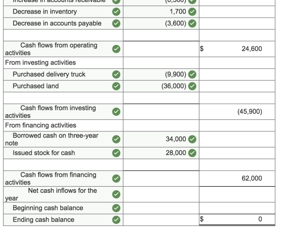 IlIlIcase ill alcuuis leolvavic (U, JUU Decrease in inventory Decrease in accounts payable 1,700 (3,600) $ 24,600 Cash flows