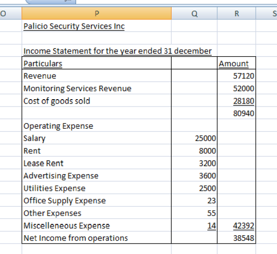 Q R S Palicio Security Services Inc Income Statement for the year ended 31 december Particulars Revenue Monitoring Services R