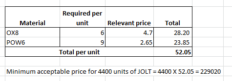 Required per unit Material Relevant price OX8 4.7 Total 28.20 23.85 52.05 POW6 2.65 Total per unit Minimum acceptable price f