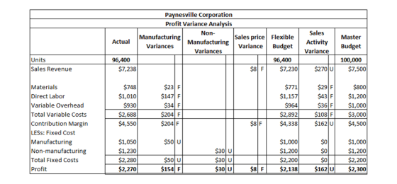 Paynesville Corporation Profit Variance Analysis Non- Manufacturing Actual Variances Manufacturing Variances 96,400 $7,238 Sa