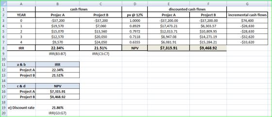 A В C E F G discounted cash flows cash flows 1 Project B Project B Projec A -$37,200 Projec A -$37,200.00 incremental cash fl