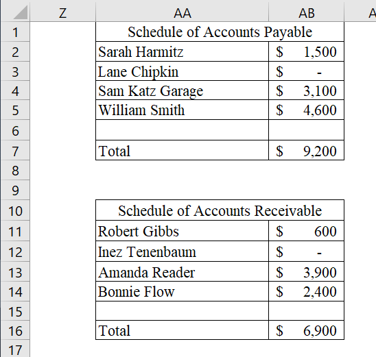 AA AB Schedule of Accounts Payable Sarah Harmitz Lane Chipkin Sam Katz Garage William Smith 2$ 1,500 3 3,100 4,600 6. Total 9