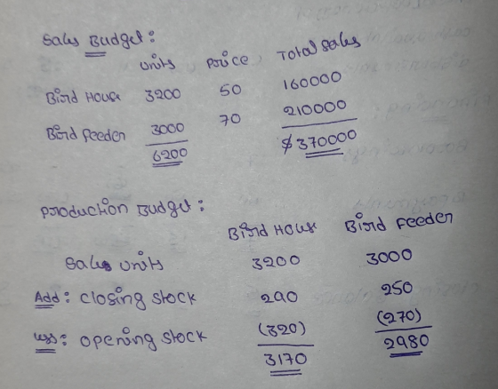 salus Budget Total sahs Pri ce Bind Houes 160000 3200 50 210000 Bend feeden F0 3000 370000 6200 oc08 3udgu: उd Fceden Bind HO