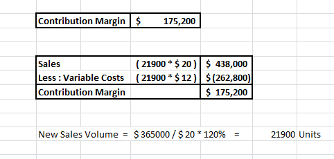 Contribution Margin $ 175,200 Sales Less : Variable Costs Contribution Margin (21900 * $ 20 ) $ 438,000 (21900 * $ 12 ) $(262