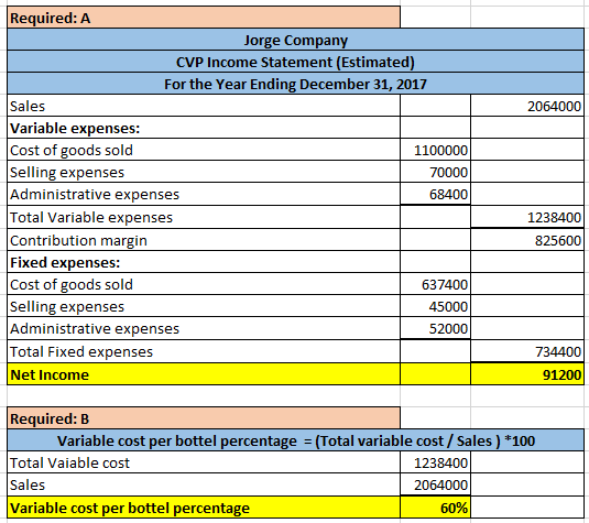 Required: A Jorge Company CVP Income Statement (Estimated) For the Year Ending December 31, 2017 Sales 2064000 Variable expen