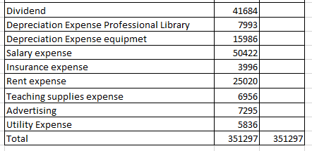 41684 7993 Dividend Depreciation Expense Professional Library Depreciation Expense equipmet Salary expense Insurance expense