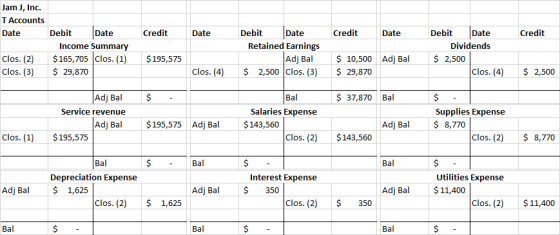 Jam J, Inc. T Accounts Date Credit Date Credit Date Credit Debit Date Income Summary $165,705 Clos. (1) $ 29,870 Debit Date R