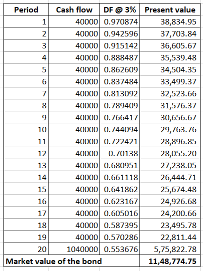 Period Cash flow DF @ 3% 40000 0.970874 40000 0.942596 40000 0.915142 40000 0.888487 40000 0.862609 40000 0.837484 40000 0.81