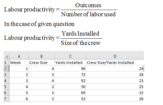 Outcomes Labour productivity=- Number of labor used In thecase of given question Yards Installed Labour productivity = Size o