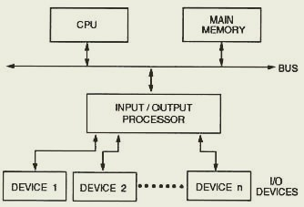 CPU MAIN MEMORY BUS INPUT/OUTPUT PROCESSOR U0 DEVICE 1 DEVICE DEVICE N DEVICES