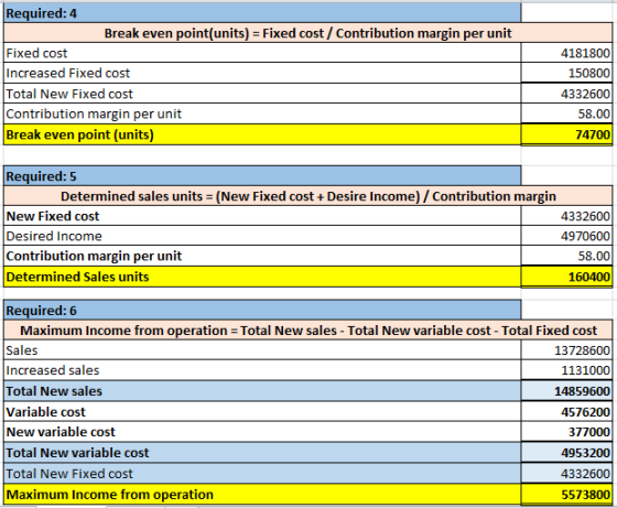 Required: 4 Break even point(units) = Fixed cost / Contribution margin per unit Fixed cost Increased Fixed cost Total New Fix