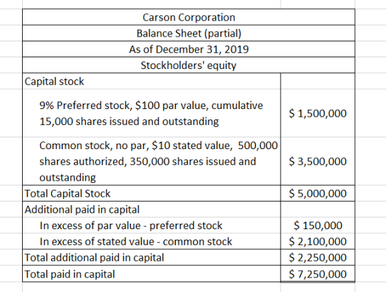Carson Corporation Balance Sheet (partial) As of December 31, 2019 Stockholders equity Capital stock 9% Preferred stock, $10