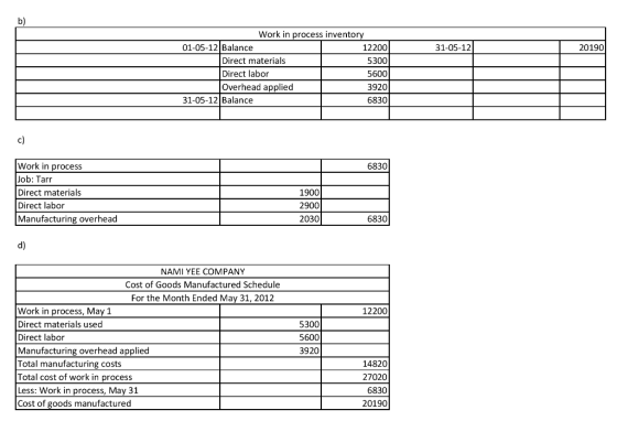 31-05-12 20190 Work in process inventory 01-05-12 Balance 122001 Direct materials 5300 Direct labor 5600 Overhead applied 392