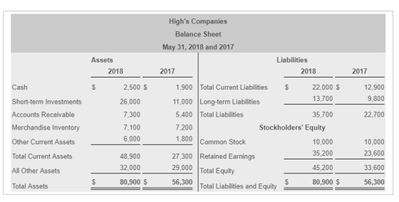 Highs Companies Balance Sheet May 31, 2018 and 2017 Assets Liabilities 2018 2017 2018 2017 Cash Short-term Investments Accounts Receivable Merchandise Inventory Other Current Assets Total Current Assets All Other Assets Total Assets 2,500 $ 1,900 Total Current Liabilities $ 11,000 Long-term Liabilities 5,400 Total Liabilities 7,200 1,800 Common Stock 12,900 9,800 22,700 22,000 $ 13,700 26,000 7,300 7,100 6,000 35,700 Stockholders Equity 10,000 35,200 45,200 80,900 S 10,000 23,600 33,600 56,300 48,900 32,000 80,900 S 27,300 Retained Earnings 29,000 Total Equity 56,300 Total Liabilities and Equity