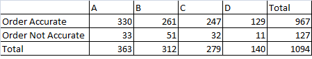 Total 967 127 1094 129 261 51 312 247 32 279 330 Order Accurate Order Not Accurate Total 140 363