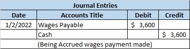 Credit Journal Entries Date Accounts Title Debit 1/2/2022 Wages Payable $ 3,600 Cash (Being Accrued wages payment made) $ 3,6