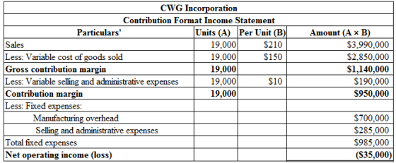 Sales
CWG Incorporation
Contribution Format Income Statement
Particulars
Units (A) Per Unit (B)
19,000 $210
Less: Variable co