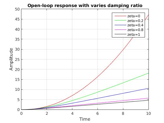 Open-loop response with varies damping ratio 50 45 zeta=0 zeta=0.2 zeta=0.4 zeta=0.8 zeta=1 40 35 30 Amplitude 25 20 15 10 5
