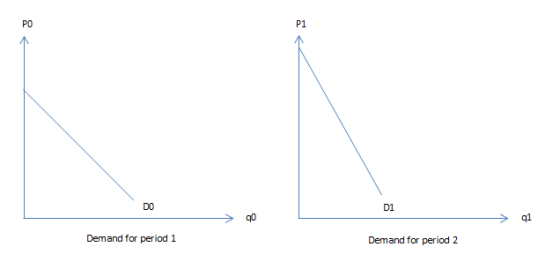 Demand for period 1 Demand for period 2