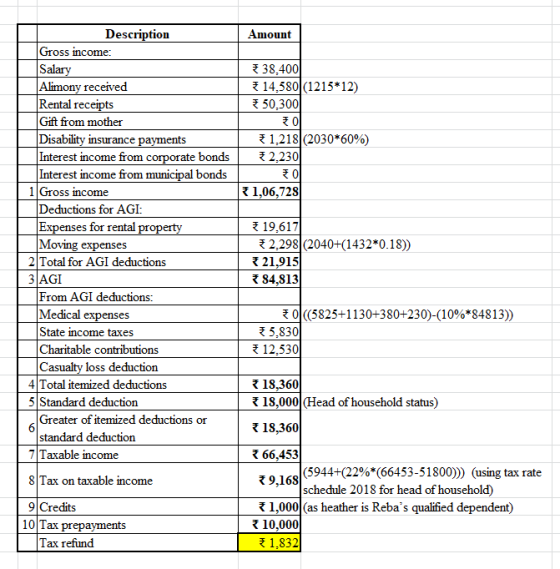 Amount 38.400 14,580 (1215*12) *50.300 ol *1,218|(2030*60%) 2,230 0 1,06,728 Description Gross income: Salary Alimony receive