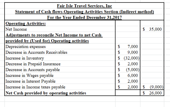 Fair Isle Travel Services, Inc Statement of Cash flows-Operating Activities Section (Indirect method) For the Year Ended Dece