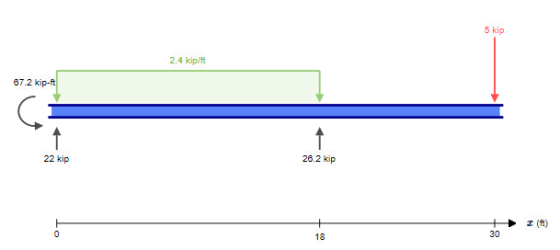5 kip 2.4 kip/ft 67.2 kip-it 22 kip 20.2 kip 1 (ft) 0 18 30