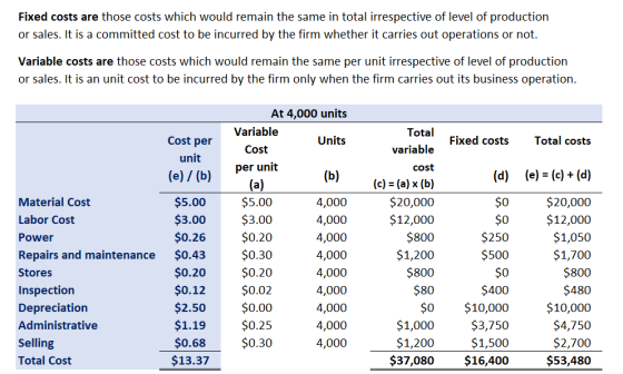 Fixed costs are those costs which would remain the same in total irrespective of level of production or sales. It is a commit