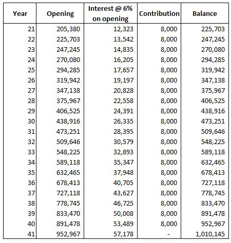 Year Opening Contribution Balance Interest @ 6% on opening 12,323 13,542 14,835 16,205 17,657 19,197 20,828 22,558 8,000 8,00