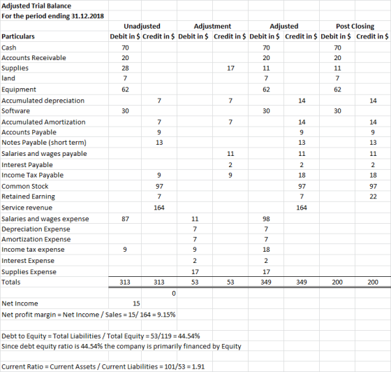 Adjusted Trial Balance For the period ending 31.12.2018 Unadjusted Adjustment Adjusted Post Closing Debit in $ Credit in $ De