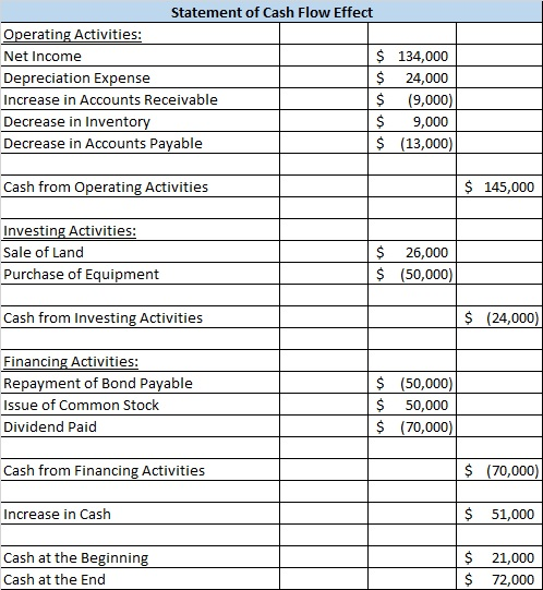 Statement of Cash Flow Effect Operating Activities: Net Income $ 134,000 Depreciation Expense $ 24,000 Increase in Accounts R
