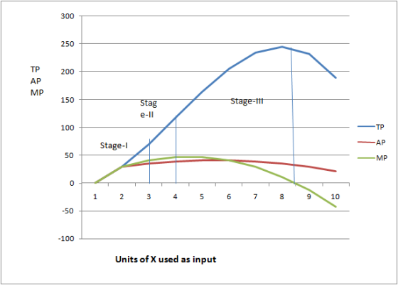 Stag Stage-tit e-11 Stage-1 1 2 3 4 5 6 7 8 9 10 Units of X used as input