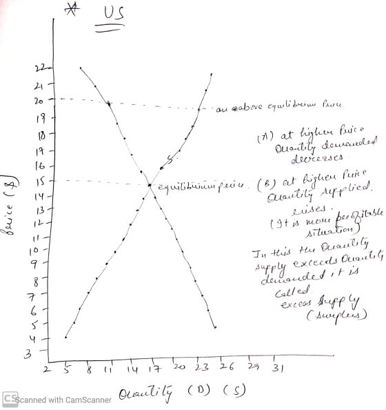 22. -- - - - - -in-16-ou zabove equlibucine Peace - - ...6 oua (A) at higher Price duantity demanded ہی decreases -- - - -- -