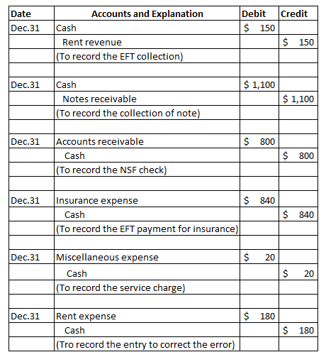 Accounts and Explanation Date Debit Credit Cash Dec.31 $ 150 $ 150 Rent revenue (To record the EFT collection) Cash $1,100 De