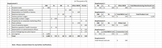 (In Thousands of $) Requirement 1 DL IM IL Other MOH Period Requirement 2 IM + + $ 60$ DM 300 IL + + Other MOH $ 290 Total Ma