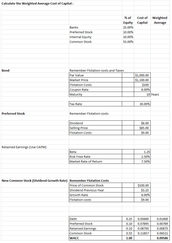 Calculate the Weighted Average Cost of Capital: Cost of Weighted Capital Average Banks Preferred Stock Internal Equity Common