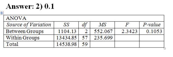 Answer: 2) 0.1 # ANOVA Source of Variation Between Groups Within Groups Total F 2.3423 P-value 0.1053 SS df MS 1104.13 2 552.