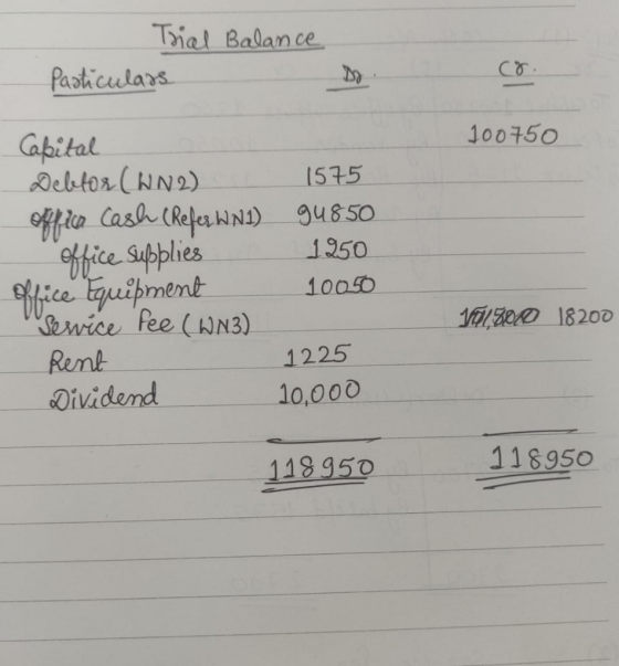 Trial Balance Particulars 100750 Capital Debtor (WN2) 1575 office Cash (Refer Wn1) 94850 Office Supplies 1950 office Equipmen