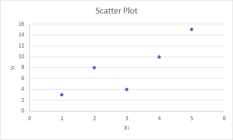 Scatter Plot Yi 1 2 w 3 5 4