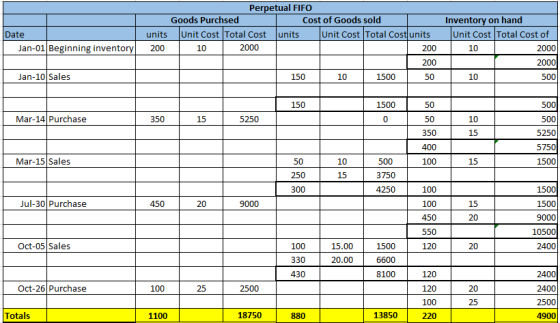 Perpetual FIF0 Goods Purchsed Cost of Goods sold Inventory on hand Unit Cost Total Cost Unit Cost Total Cost units Unit Cost