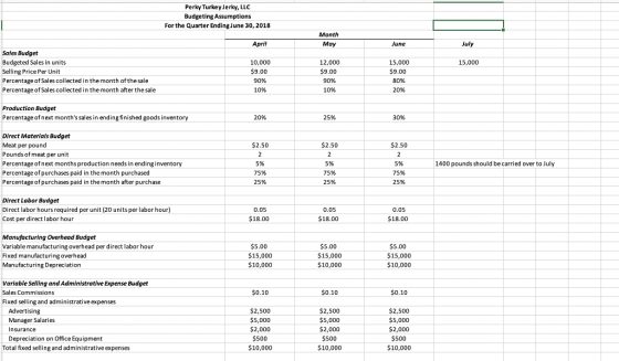 Perky Turkey Jerky, LLC Budgeting Assumptions For the Quarter Ending June 30, 2018 Month April May June July 15,000 Sales Bud