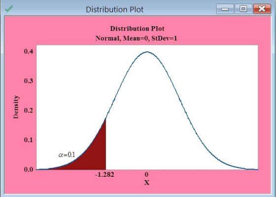 Distribution Plot Distribution Plot Normal, Mean-0, StDev-1 0.4 0.3 0.2 0.1 α:01 0.0 1.282 0