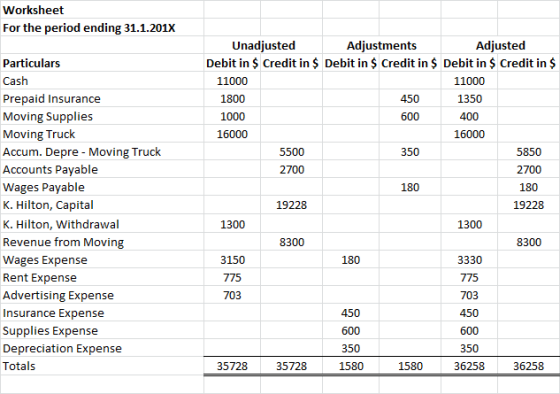 Worksheet For the period ending 31.1.201X Adjustments Debit in $ Credit in $ Debit in $ Credit in $ Debit in $ Credit in $ Un