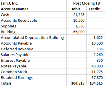 Jam J, Inc. Account Names Cash Accounts Receivable Supplies Building Accumulated Depreciation-Building Accounts Payable Defer