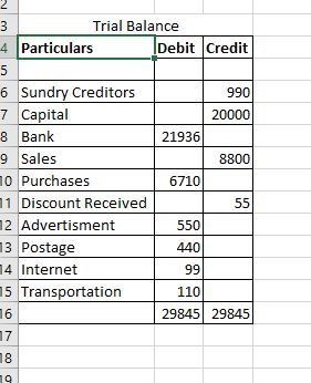 N Trial Balance Particulars Debit Credit in 990 20000 21936 8800 6710 6 Sundry Creditors 7 Capital 8 Bank 9 Sales 10 Purchase