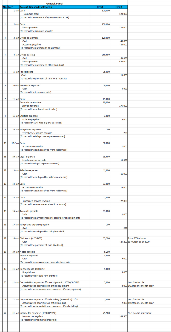 Credit General Journal No. Date Account Titles and Explanation 1 1-Jan Cash Common stock (To record the issuance of 6,000 com