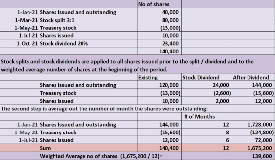 No of shares 1-Jan-21 Shares Issued and outstanding 40,000 1-Mar-21 Stock split 3:1 80,000 1-May-21 Treasury stock (13,000) 1
